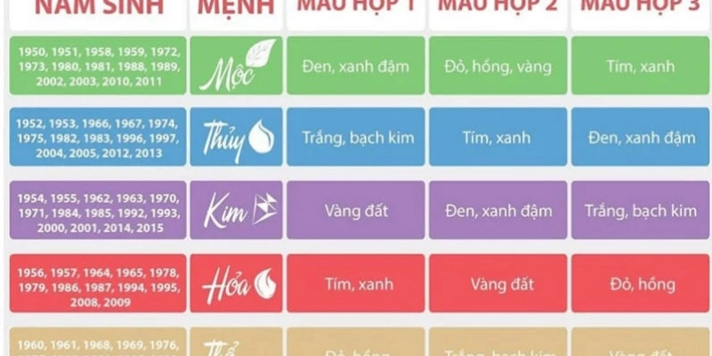 Cách Tính Ngũ Hành Năm Sinh