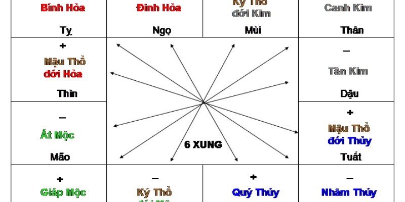 Ngũ Hành Sinh Khắc Trong Lá Số Tử Vi
