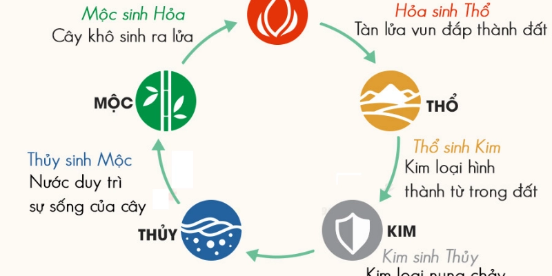 Ngũ Hành Trong Phong Thủy: Sức Mạnh 5 Yếu Tố Ảnh Hưởng Đến Vận Mệnh 2 Ngũ Hành Trong Phong Thủy