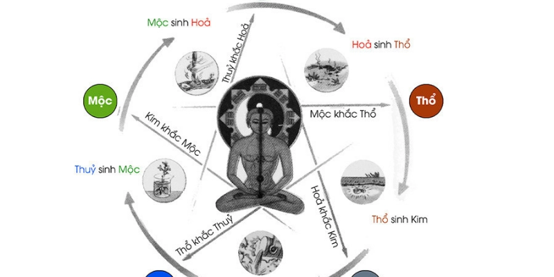 Ngũ Hành Trong Triết Học Phương Đông