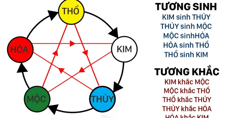 Ứng Dụng Ngũ Hành Trong Đời Sống: Khám Phá Sức Mạnh Tự Nhiên 2 Ứng Dụng Ngũ Hành Trong Đời Sống