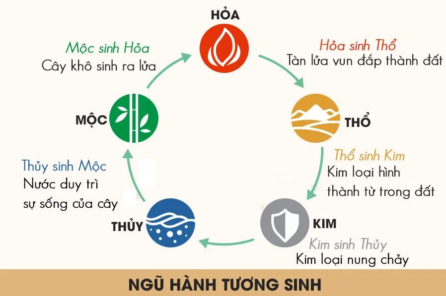 Tương Hợp/Xung Khắc Với Tuổi Bố Mẹ 1 Tương hợp/xung khắc với tuổi bố mẹ là gì?